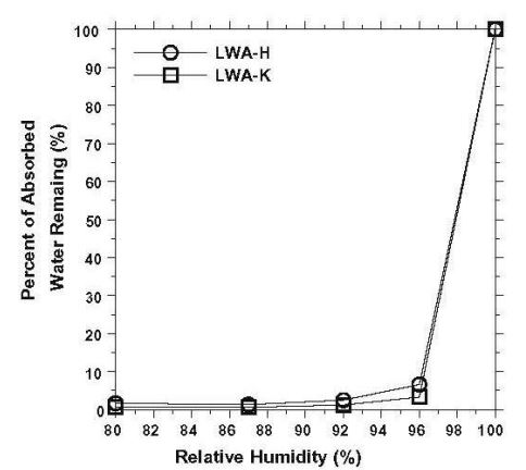 Desorption Isotherm of two Different Lightweight Aggregates