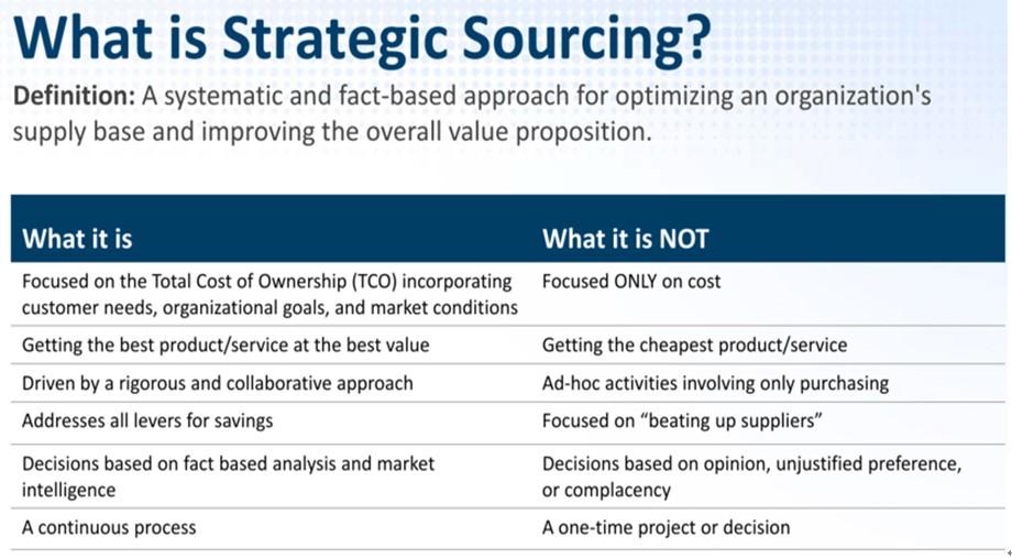 Infographic of what Strategic sourcing is and what it is not. 