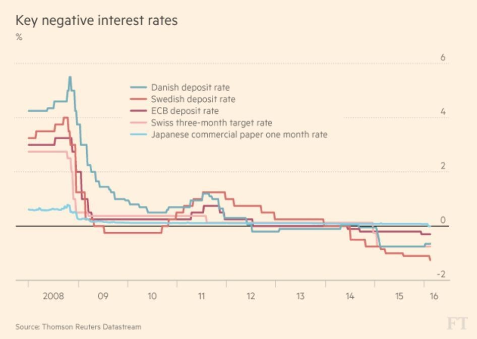 Interest rates are dropping over time, and low interest rates are now "priced in" - everyone is expecting them. 