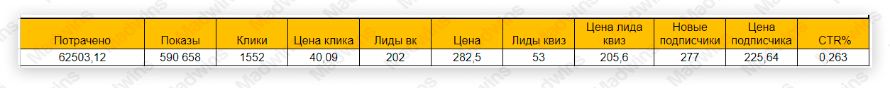 Результат продвижения натяжных потолков