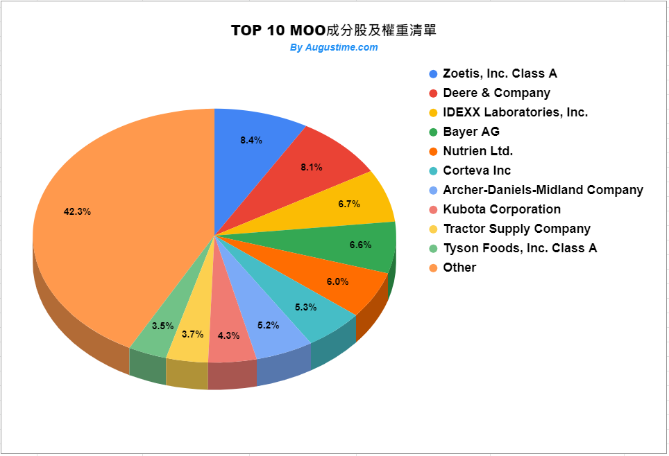 美股MOO，MOO stock，MOO ETF，MOO成分股，MOO持股，MOO股價，MOO配息