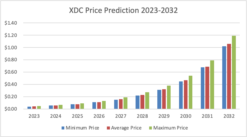 Predicción de precios de XDC 2023-2032: ¿XinFin es una buena inversión? 15 