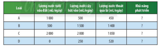 Giải KHTN 7 Bài 29: Trao đổi nước và các dinh dưỡng ở thực vật Chân trời sáng tạo