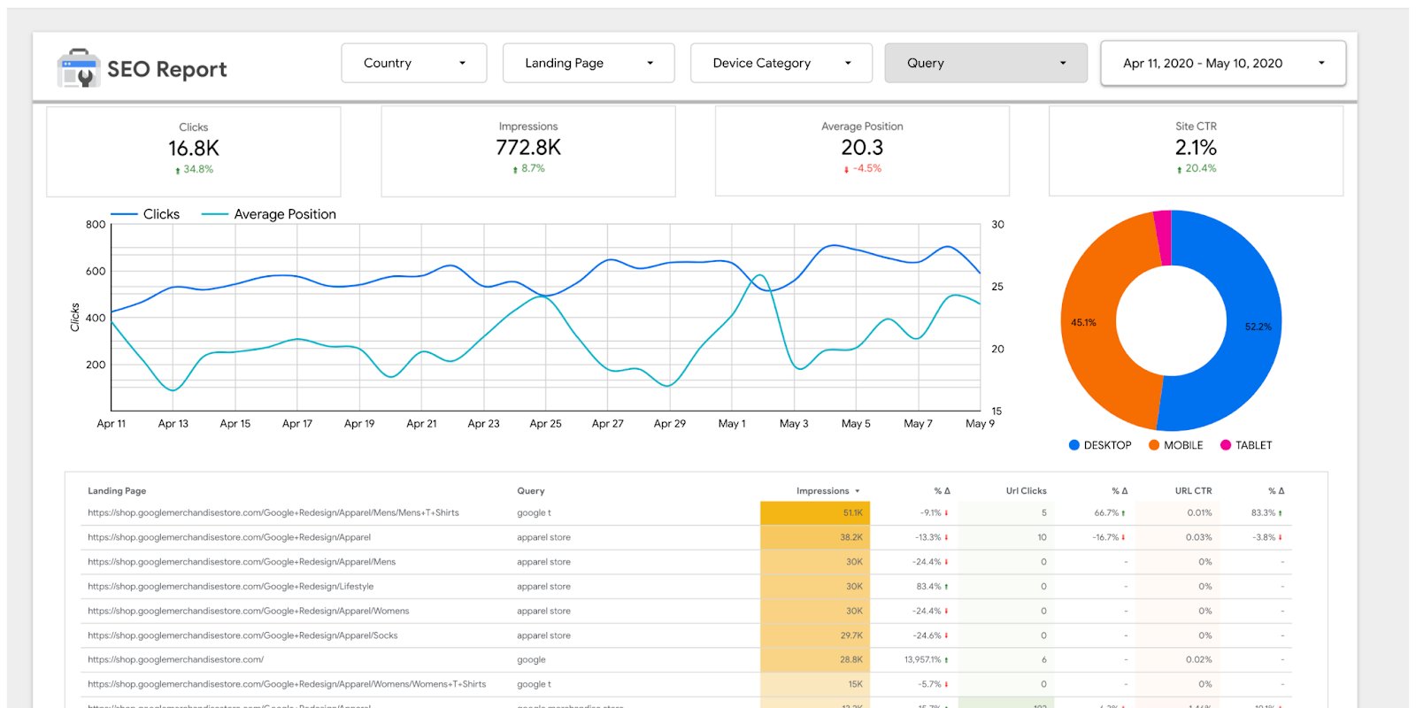 Dashboard template Google data studio