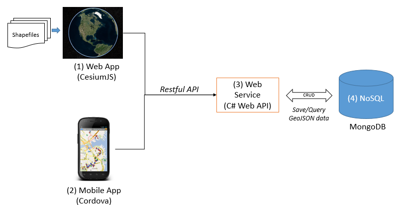 Cesium architecture