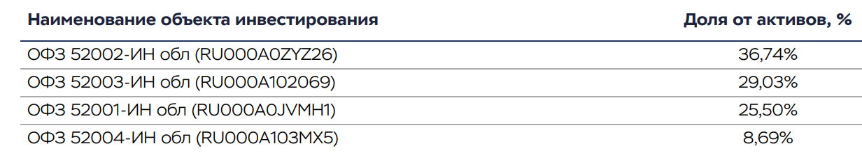 Таблица состава биржевого ПИФ Ингосстрах - Инфляционный на 30.11.2022