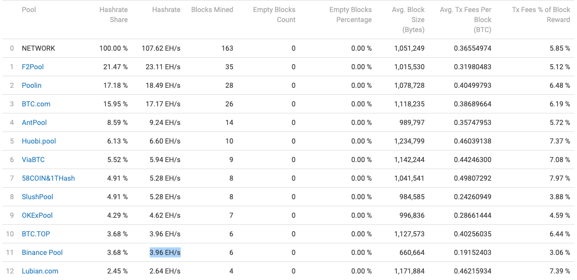 Table showing Bitcoin mining pools ranked by hashrate