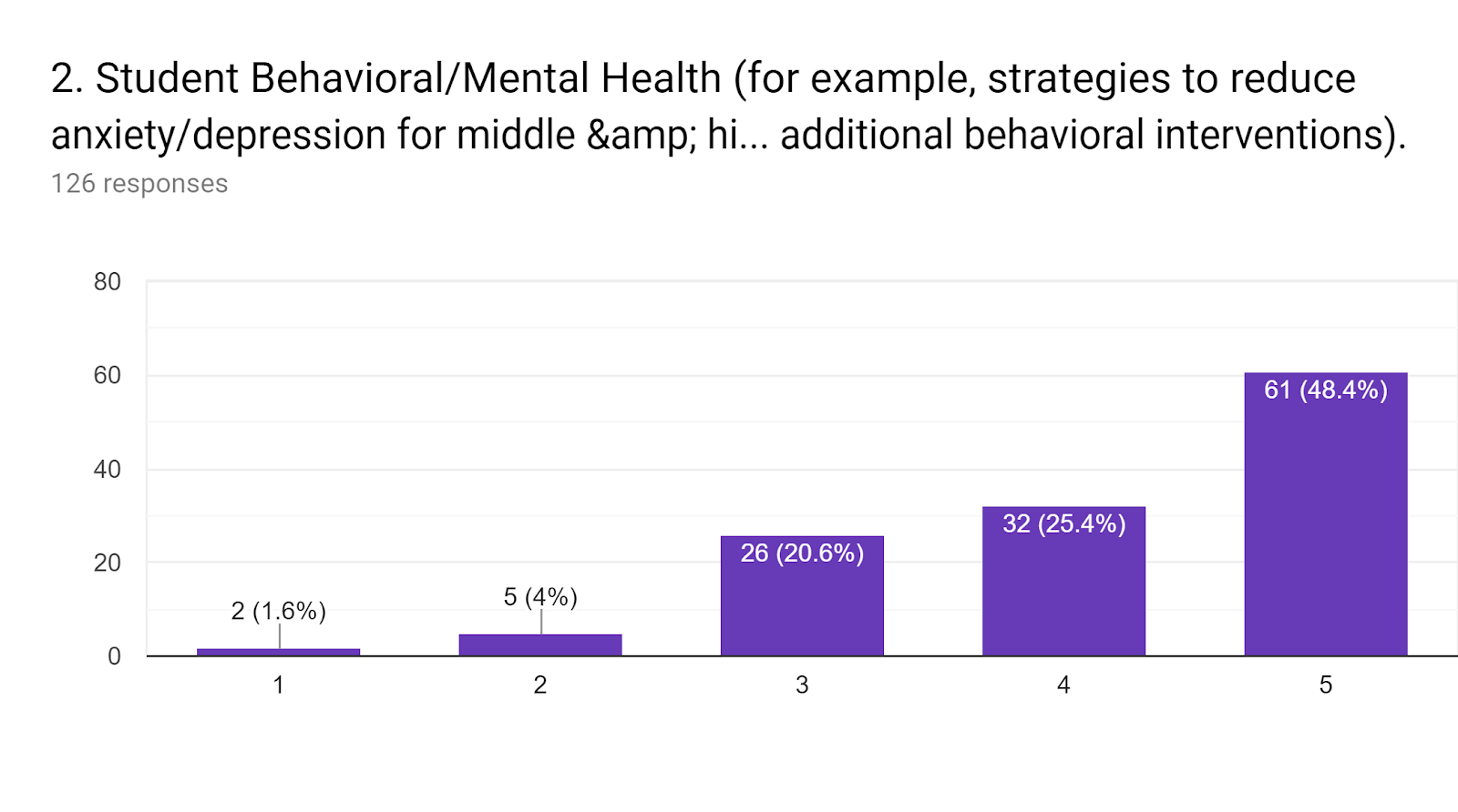Forms response chart. Question title: 2.	Student Behavioral/Mental Health (for example, strategies to reduce anxiety/depression for middle &amp; high school students develop multi-tiered systems of support, additional behavioral interventions).. Number of responses: 126 responses.