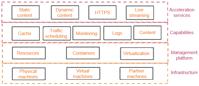 CDN functions