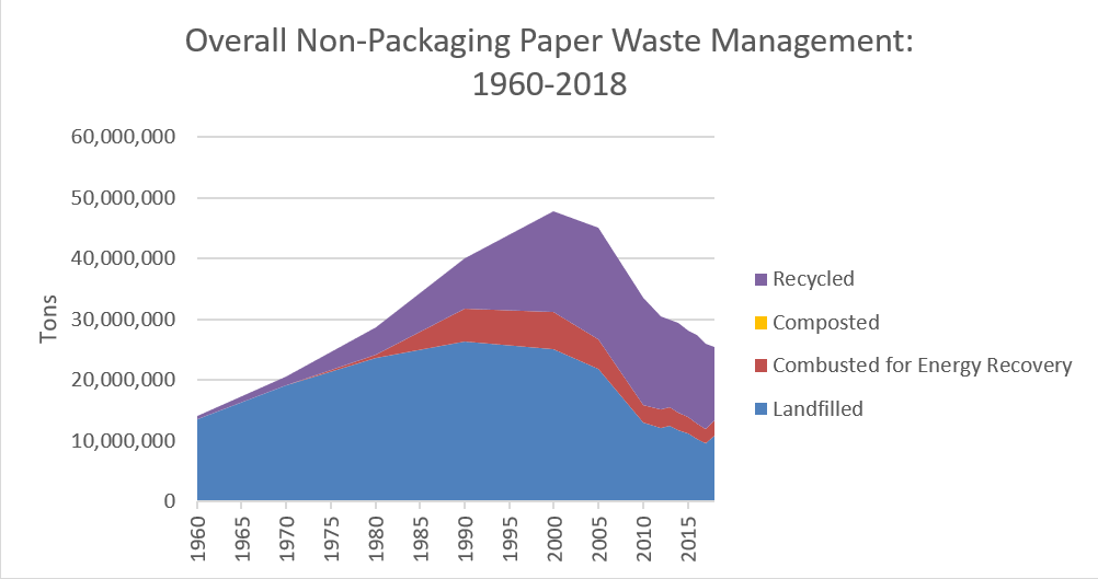 Graph of non-packaging paper waste management from 1960 - 2018