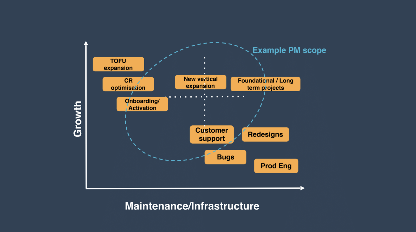 Growth and maintenance infrastructure graph
