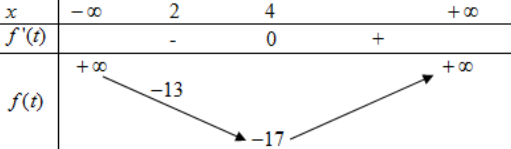<p> (Liên trường Hà Tĩnh – 2022) Có bao nhiêu giá trị nguyên của (m) để phương trình (left[ {{{log }_2}(x - 1) + x - 2} right]left( {{4^x} - {2^{x + 3}} + m - 1} right) = 0) có ba nghiệm phân biệt</p> 1