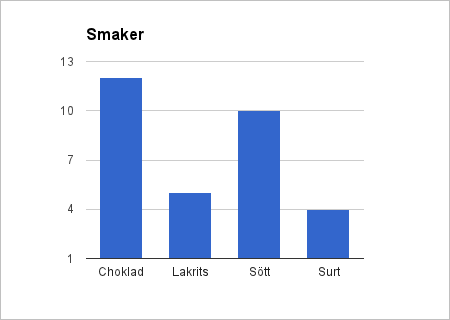 Bildresultat för stapeldiagram