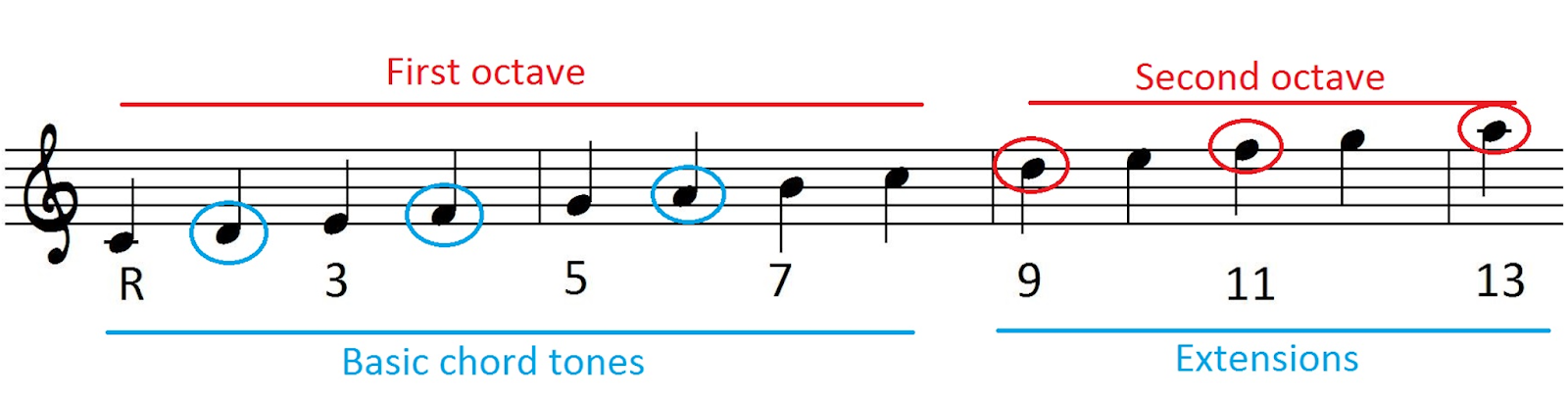 C major scale in two octaves outlining chord tones: Root, 3rd, 5th, 7th, 9th, 11th, and 13th.
