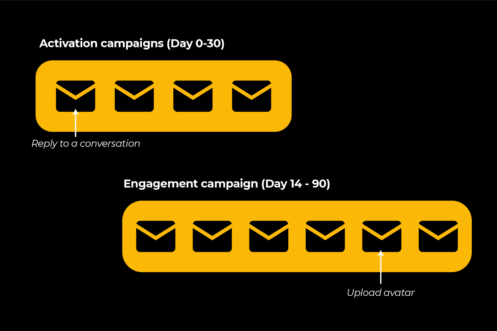 activation and engagement campaigns