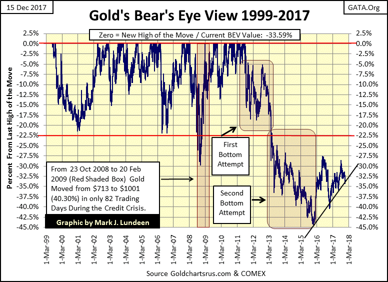 C:\Users\Owner\Documents\Financial Data Excel\Bear Market Race\Long Term Market Trends\Wk 527\Chart #6   Gold BEV 1999-2017.gif