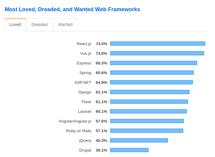 Quel framework front choisir en 2024 : Angular, Vue.js ou React ?