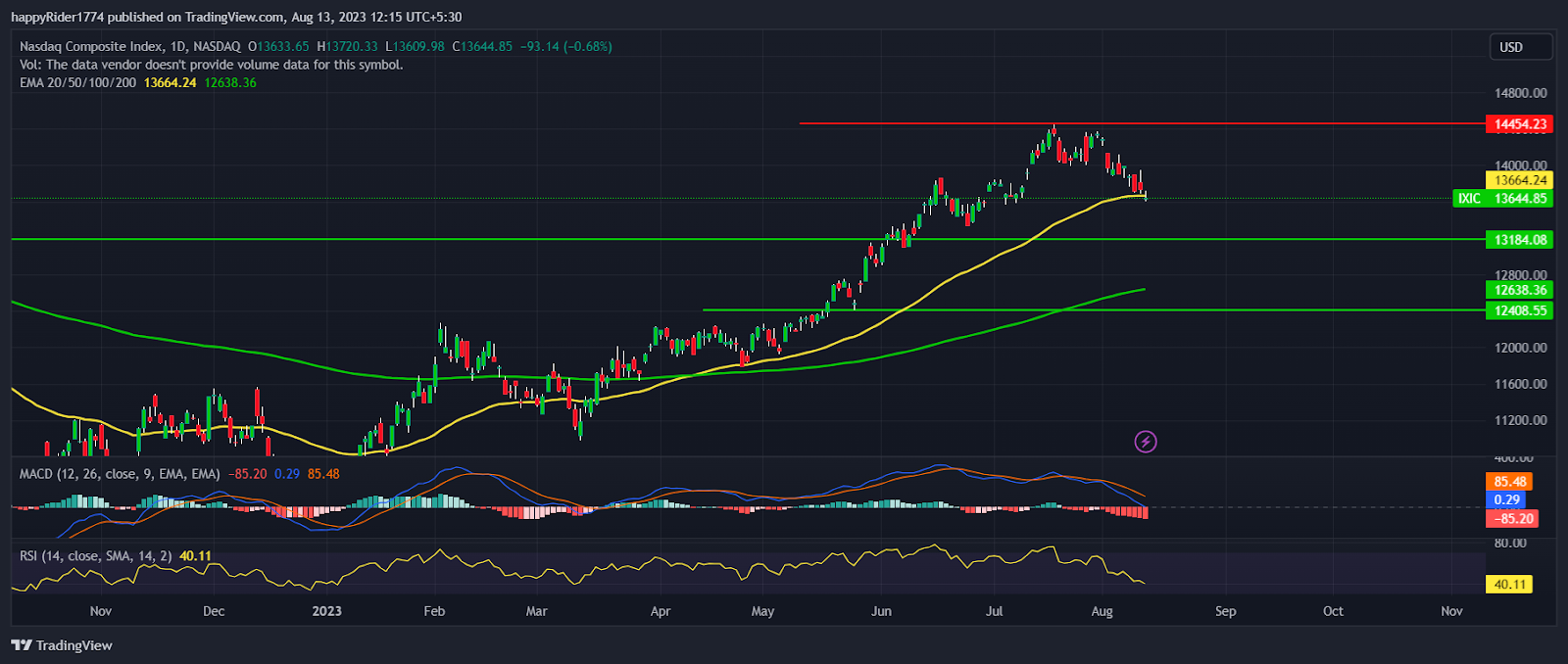 Nasdaq Composite IXIC Is the AI bubble getting busted