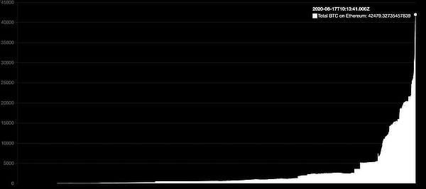 Número total de BTC no Ethereum ao longo do tempo.