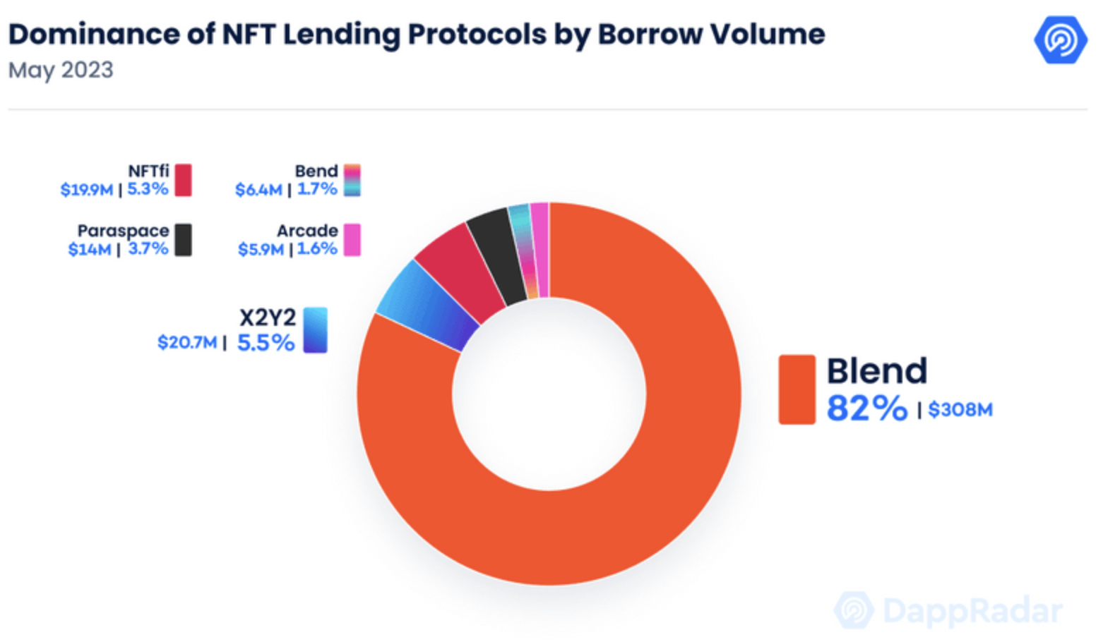 NFT lending 