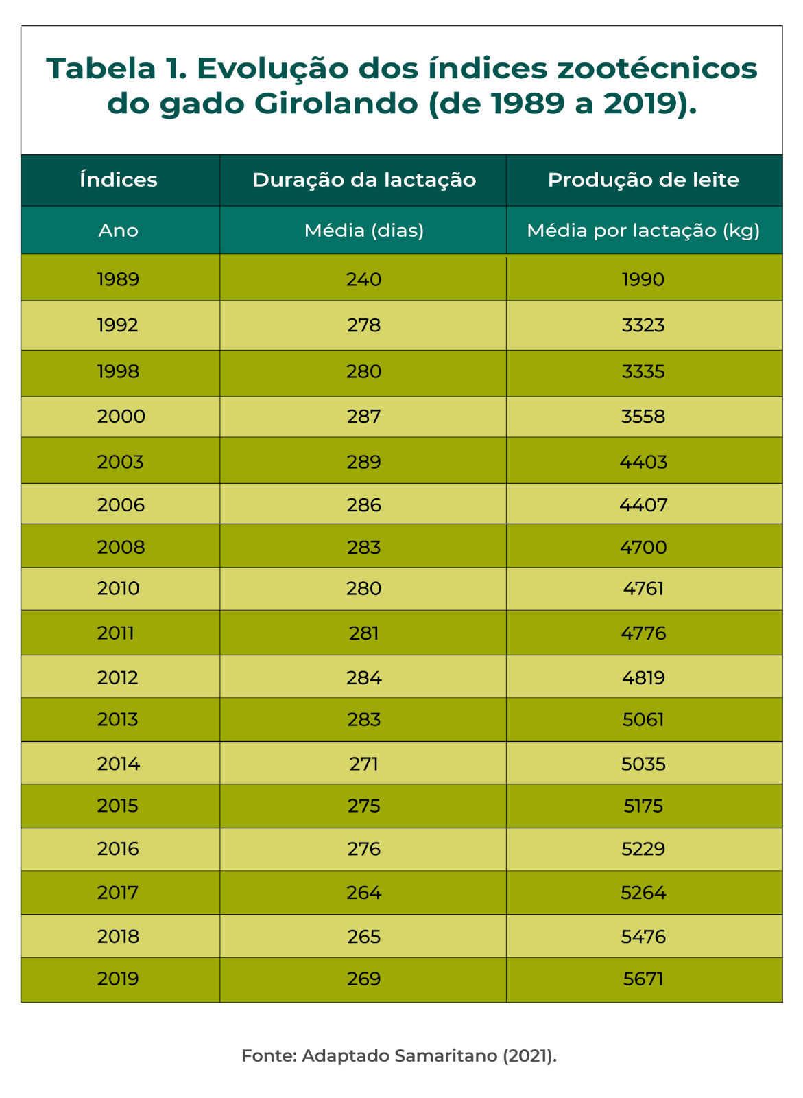 Tabela com índices zootécnicos do gado girolando desde 1989 até 2019.