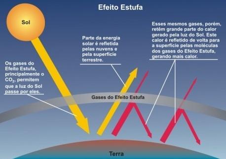 Efeito Estufa