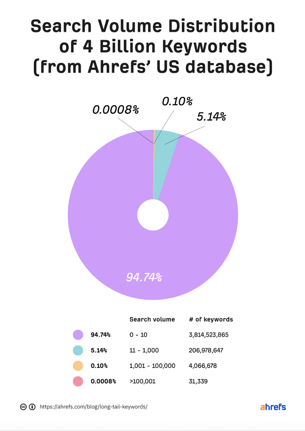 Distribución del volumen de búsqueda de 4.000 millones de palabras clave Ahrefs