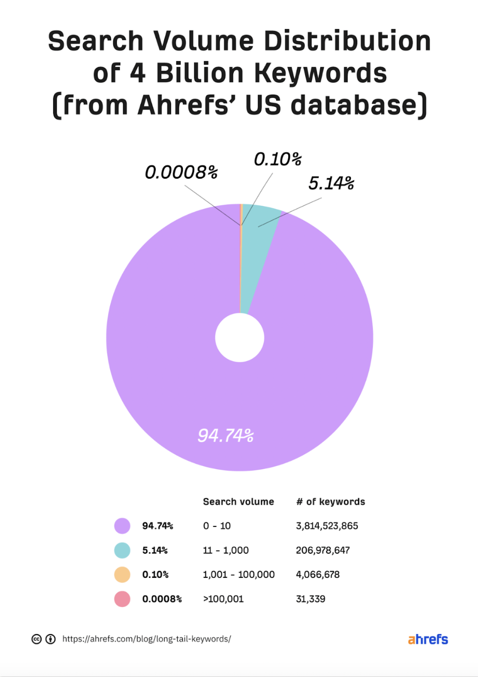 Verteilung des Suchvolumens von 4 Milliarden Suchbegriffen Ahrefs