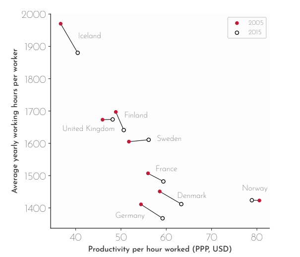  Per hour productivity and average yearly hours across different countries. There is a strong correlation between shorter working hours and increased productivity amongst wealthy nations. Source: OECD