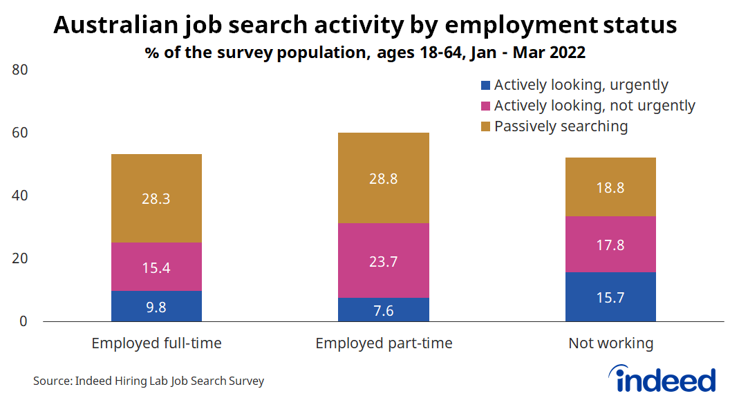 Bar chart titled “Australian job search activity by employment status.”