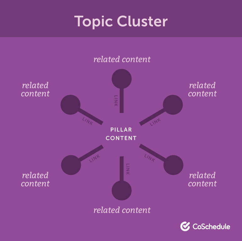 topic cluster and pillar content