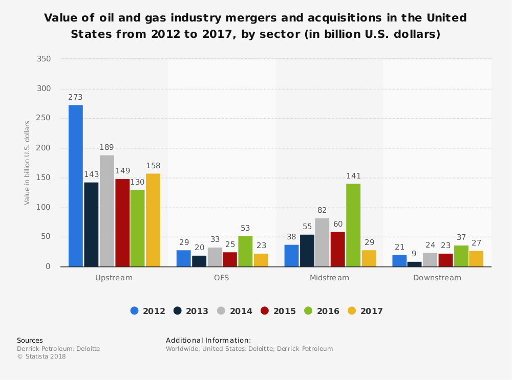 Statistiques de l'industrie pétrolière et gazière intermédiaire des États-Unis