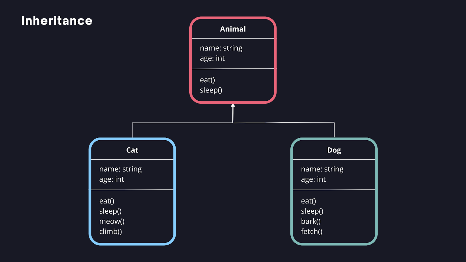 Java Inheritance - Vehicle class with a method called drive