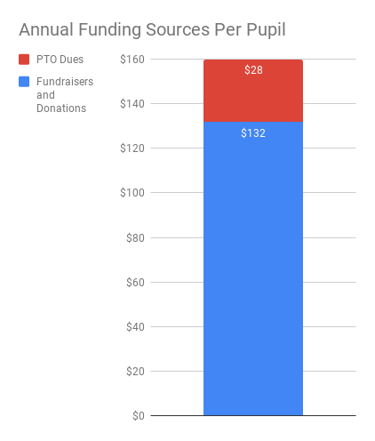 Chart of Annual PTO Funding Sources Per Pupil