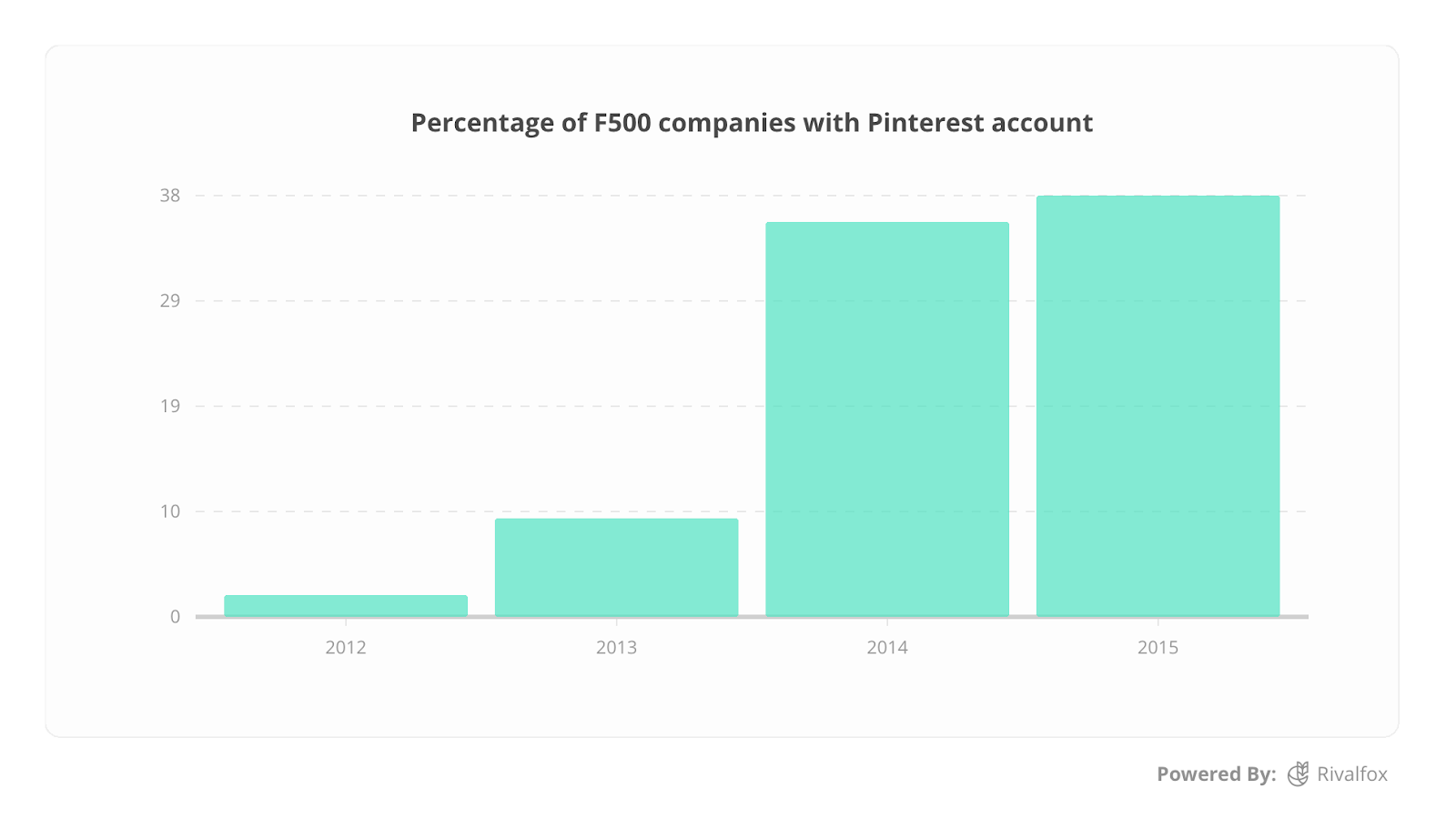 Only 17% of Fortune 500 Companies Actively Use Pinterest | Social Media Today