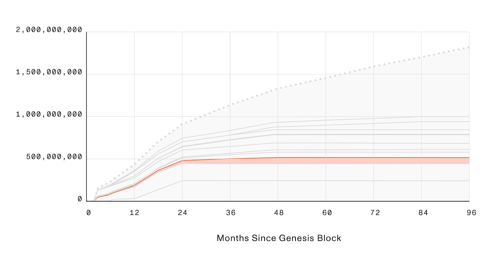o1labs endowment distribution