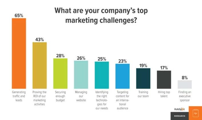 Marketers identified lead generation as their company’s top marketing challenge.