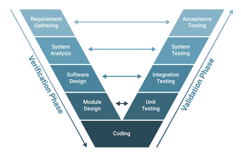V Model In Software Development - Best Practice in SDLC Process