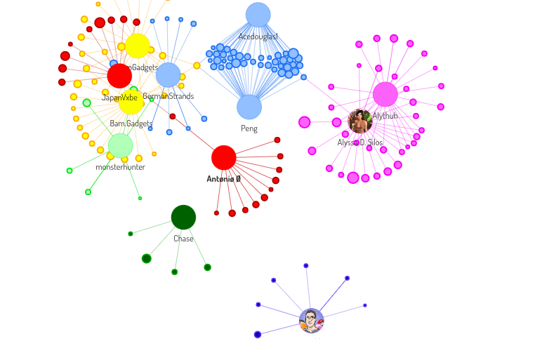 Digimind Social - Influencer Identifcation