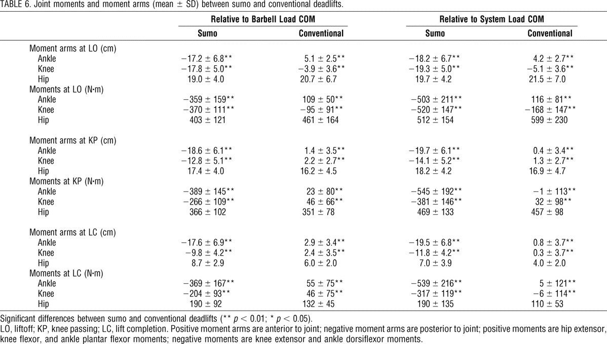 PDF) A Three Dimensional Kinetic Analysis of Sumo and Conventional Style  Deadlifts