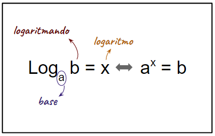 logaritmos - representação