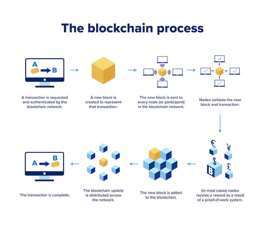 What Is Blockchain Technology And Why Should You Care?