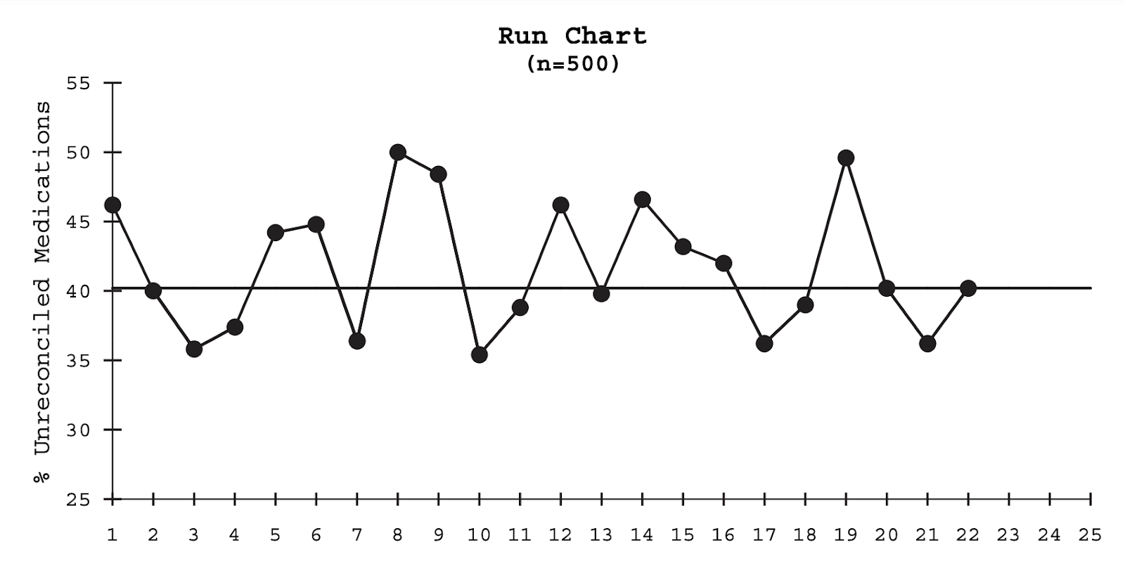 run chart graph