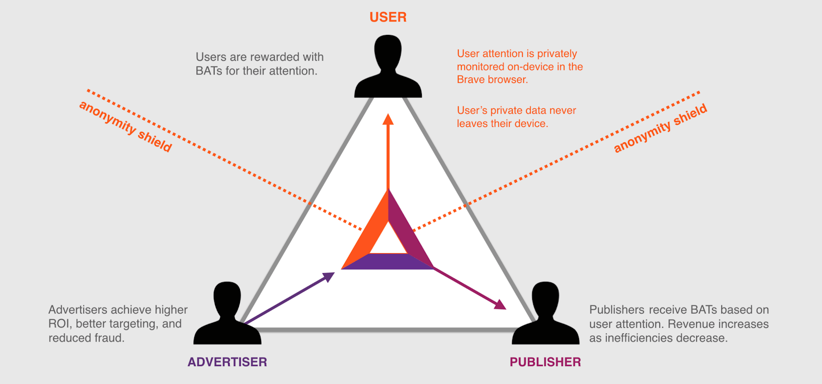 BAT Value Triangle.png