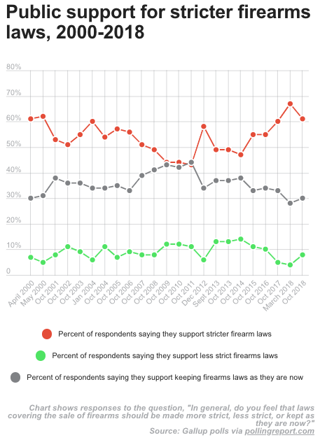 Politifact The Facts On Guns In 6 Charts A 18 Midterm Report