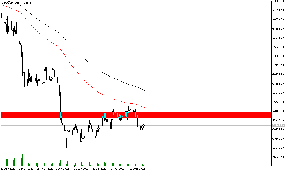 BTCUSDDaily