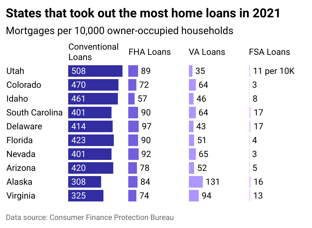 Top ten states that take out the most home loans