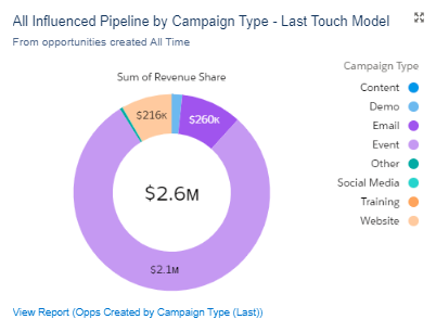 account engagement b2bma screenshot - graph example