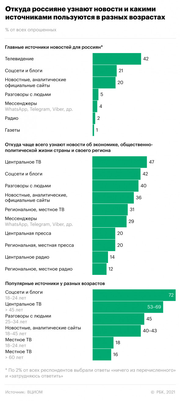 статистика основных источников новостей у россиян