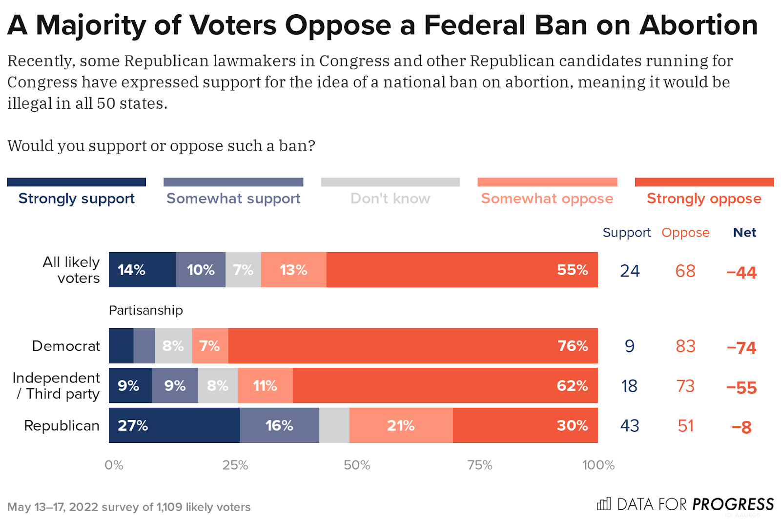 EXCLUSIVE: Only 13% of Republican Voters Say Recent Developments Around Abortion Make Them Happy, Poll Shows
